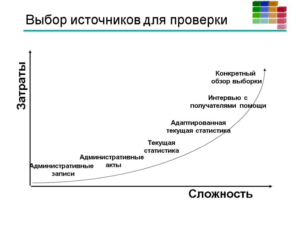 Выбор источников для проверки Затраты Сложность Административные записи Административные акты Текущая статистика Адаптированная текущая